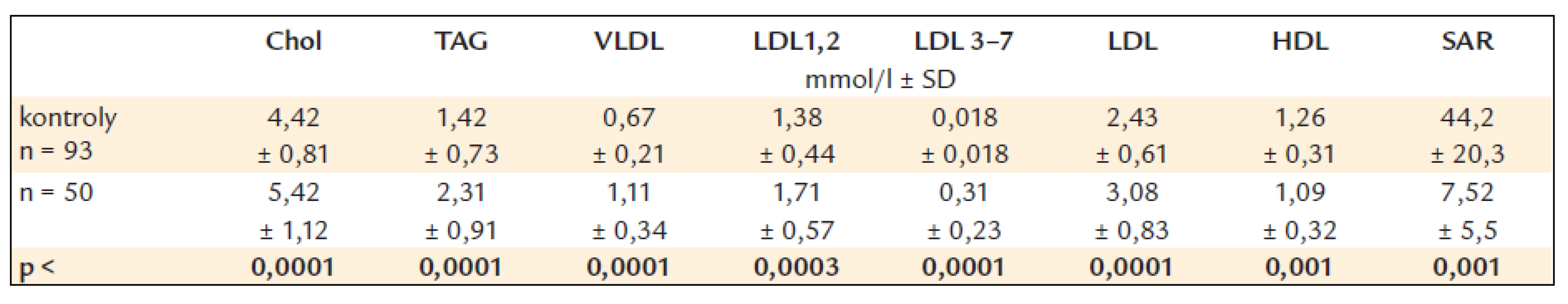 Koncentrácie plazmatických lipidov, lipoproteinov a skóre aterogénneho rizika.