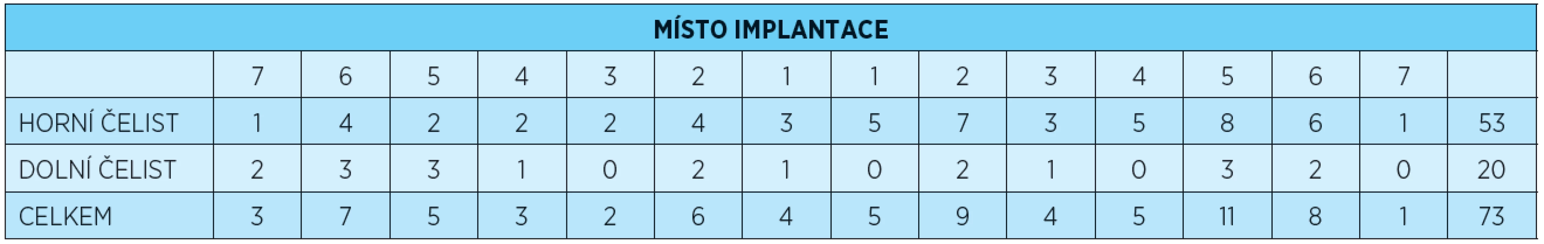 Soubor 73 implantátů Osseo SpeedTM ASTRA TECH Implant SystemTM