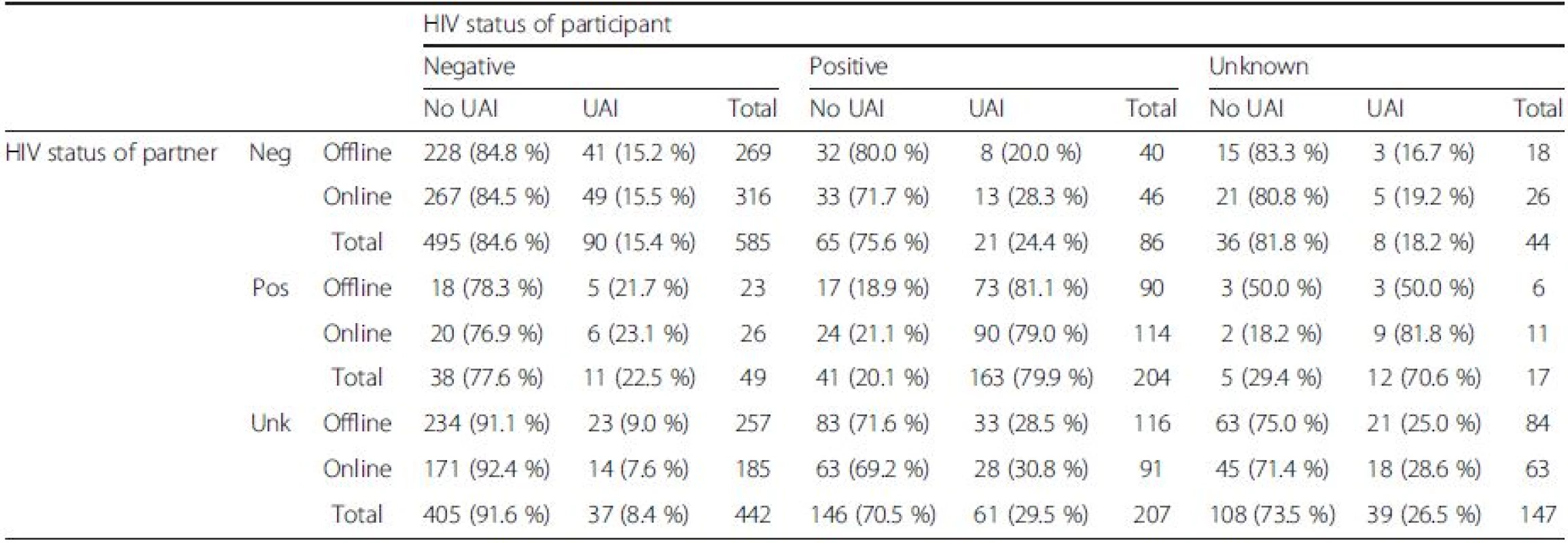 Frequency of UAI by partner acquisition (online or offline) by participant’s and partner’s HIV status