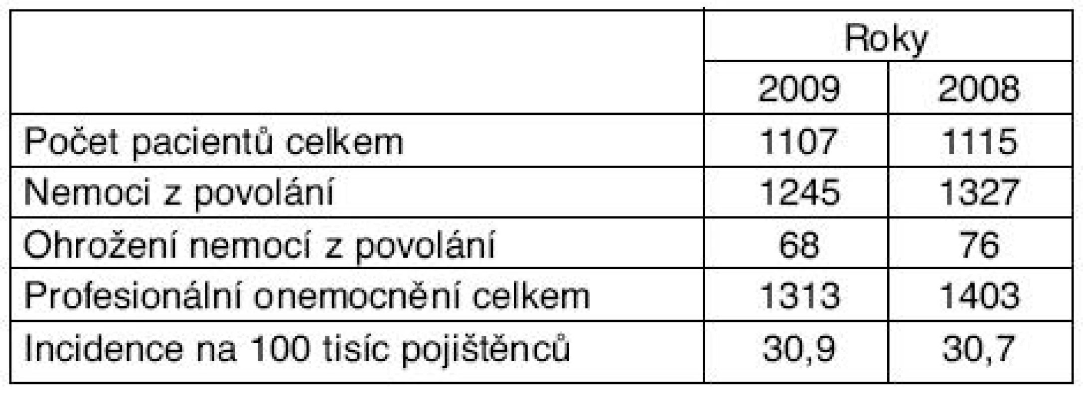 Profesionální onemocnění hlášená v České republice v letech 2008 a 2009
