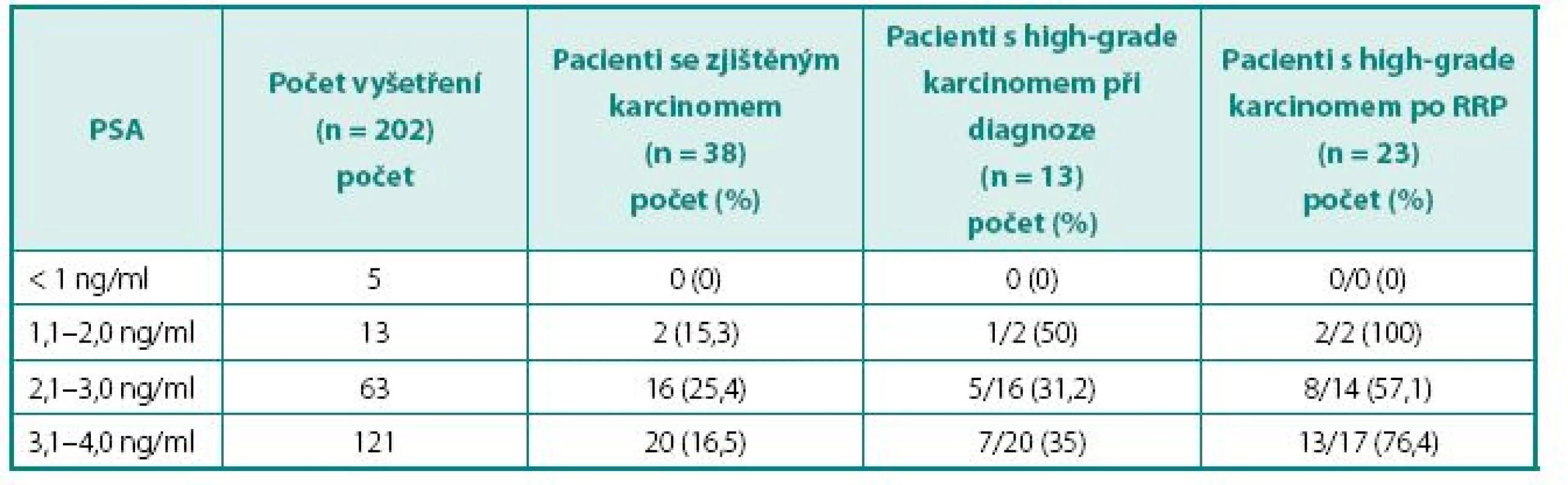 Záchyt karcinomu prostaty u pacientů s celkovým PSA &lt; 4 ng/ml
Table 2. Capture of prostate cancer in man with PSA &lt; 4 ng/m