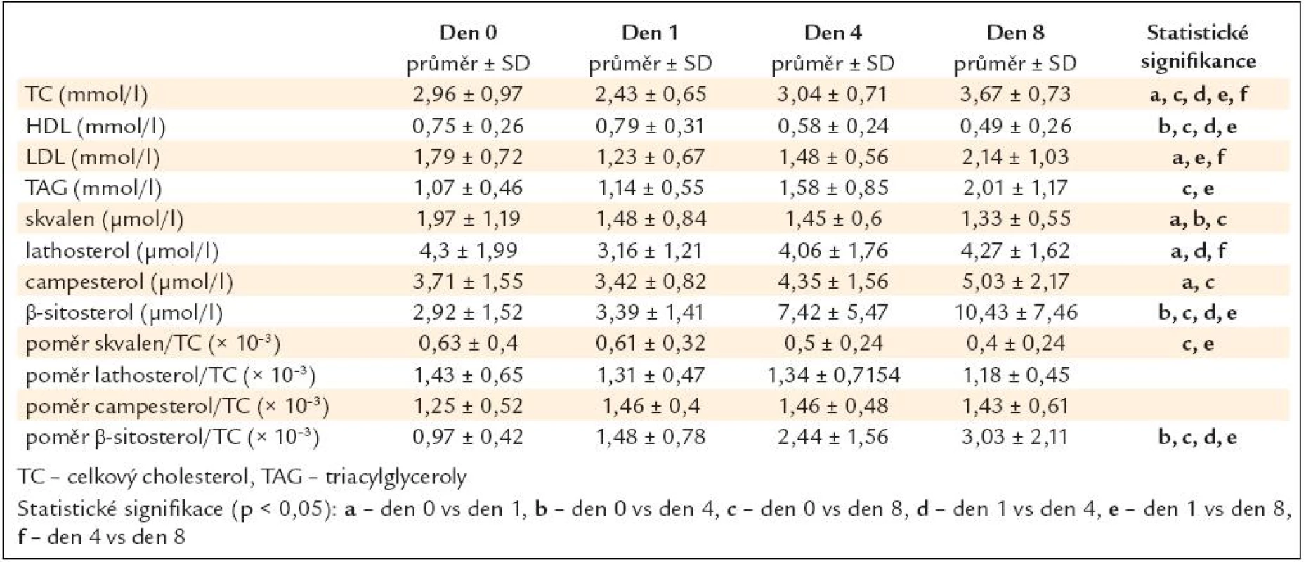 Koncentrace cholesterolu a prekurzorů cholesterolu ve skupině traumat (data jsou prezentována jako průměr a ± SD – standardní odchylka).