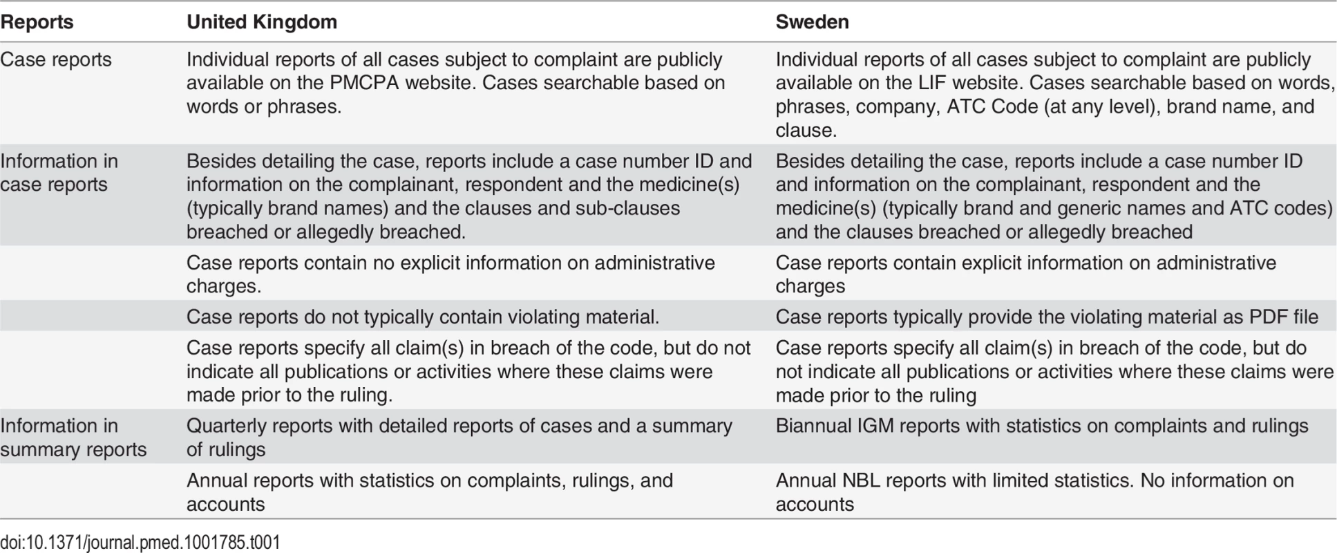 Information from self-regulatory bodies in the UK and Sweden.