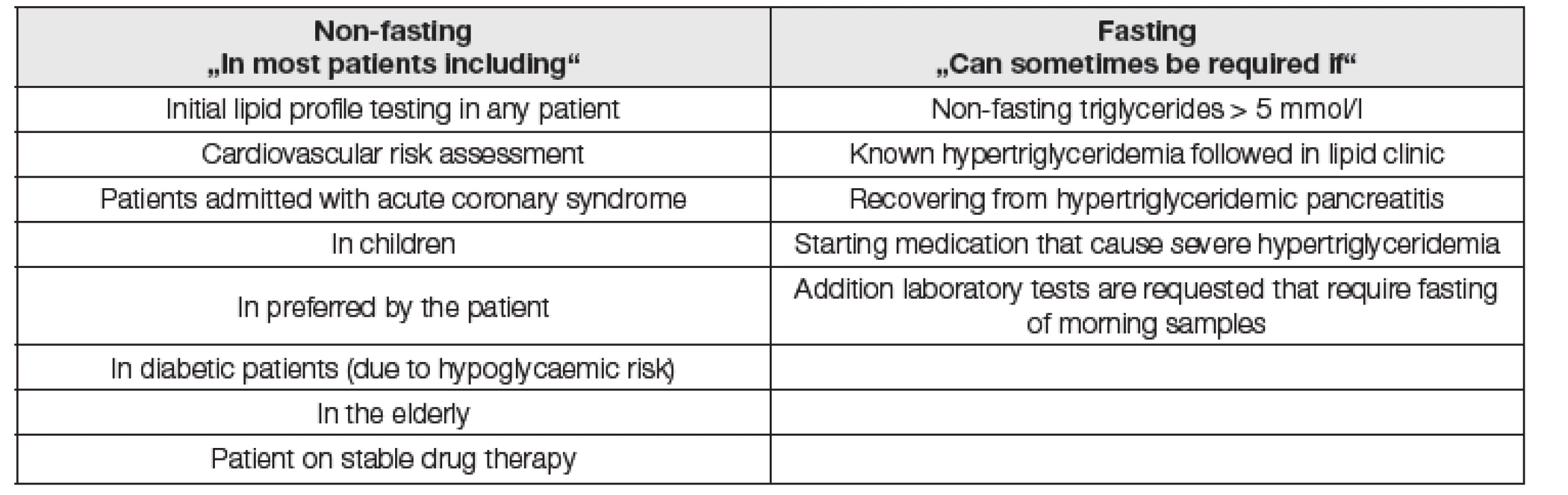 Examples of circumstances when fasting and non-fasting blood sampling for lipid measurement was used