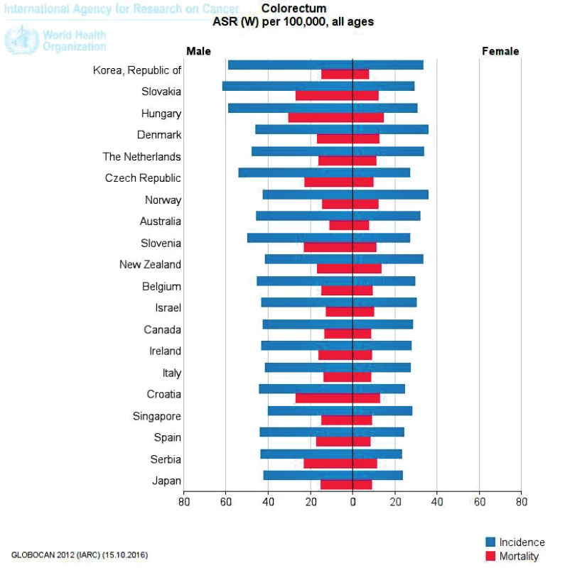 Světové srovnání incidence a mortality u KRK (muži, ženy) (GLOBOCAN 2012)