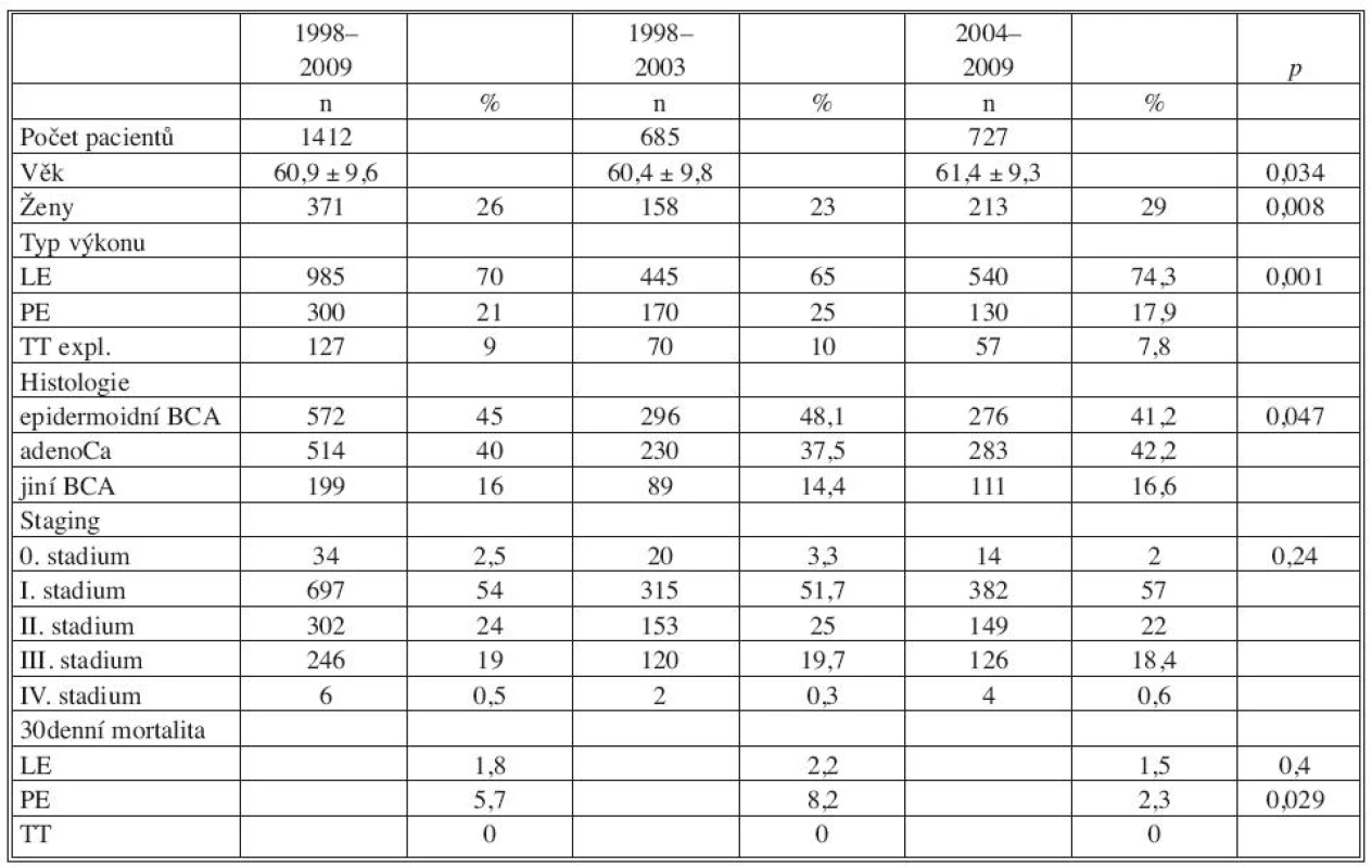 Charakteristika pacientů s bronchogenním karcinomem 1998–2009
Tab. 1. Patient characteristics 1998–2009