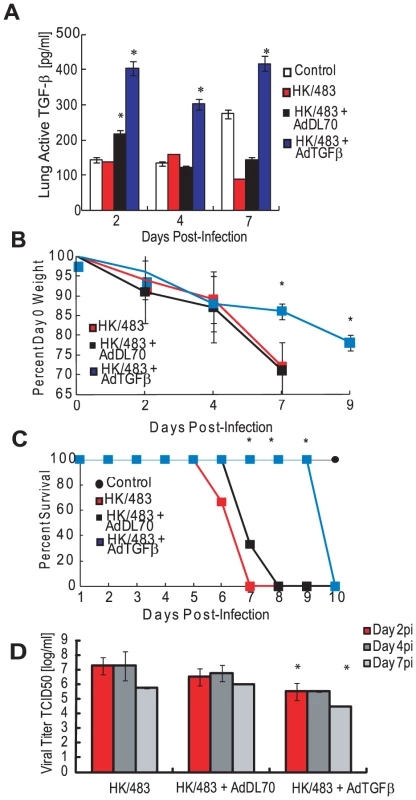 Exogenous TGF-β delays mortality in HK/483-infected mice.