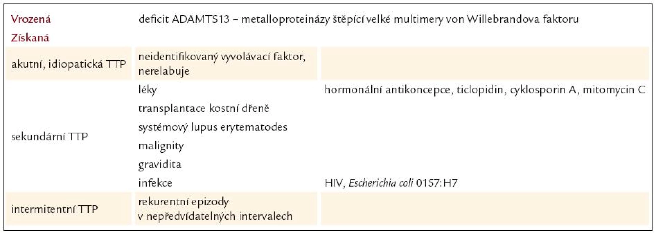 Klasifikace trombotické trombocytopenické purpury [87].