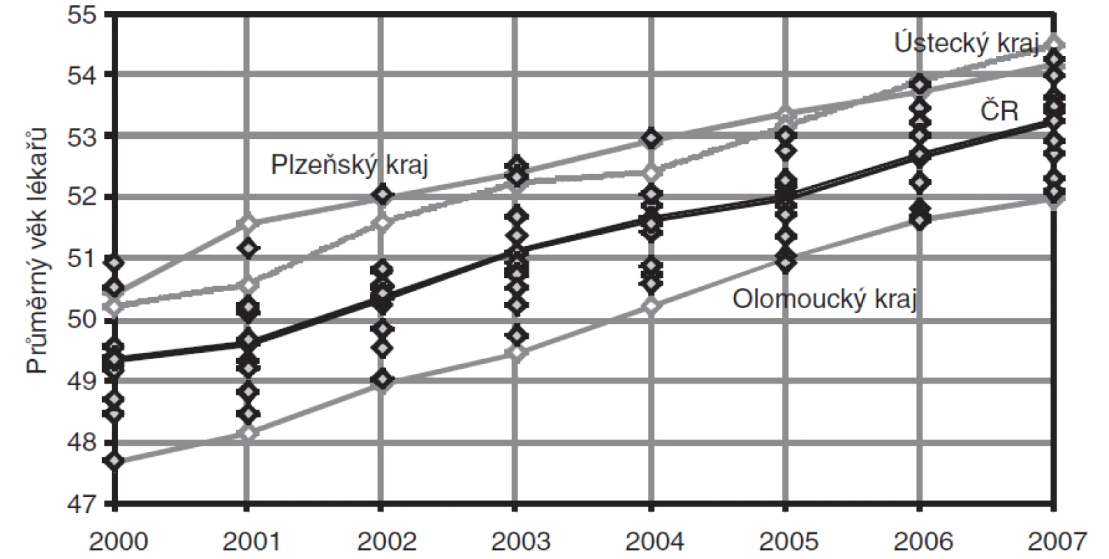Vývoj průměrného věku lékařů z oboru všeobecné praktické lékařství, kraje ČR, 2000– 2007, koncové stavy