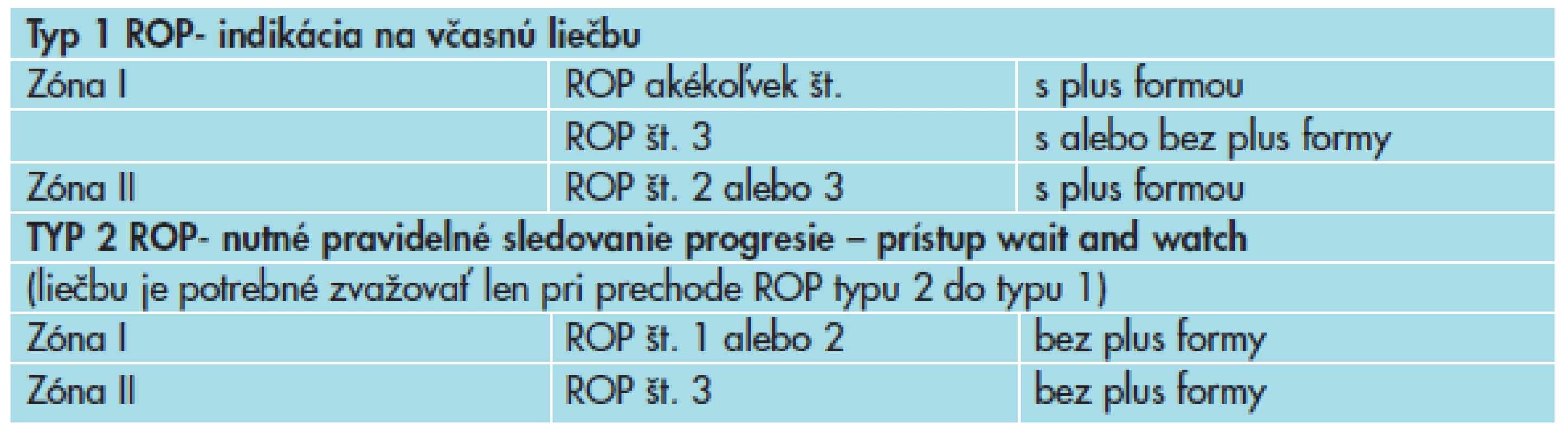 Rozdelenie predprahového štádia ROP podľa ETROP – prístup k liečbe.
