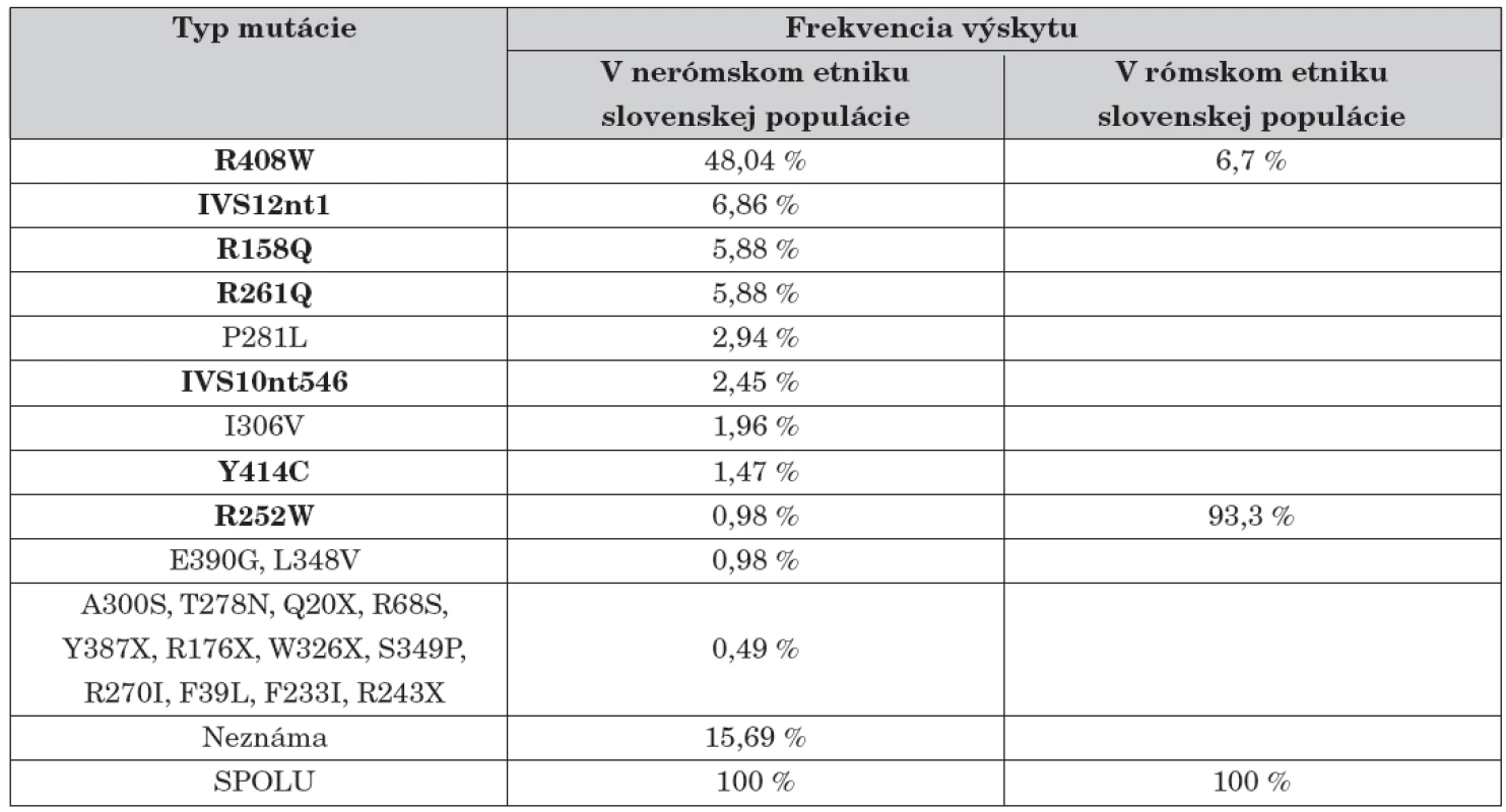 Frekvencie identifikovaných mutácií v géne PAH u slovenských PKU pacientov.