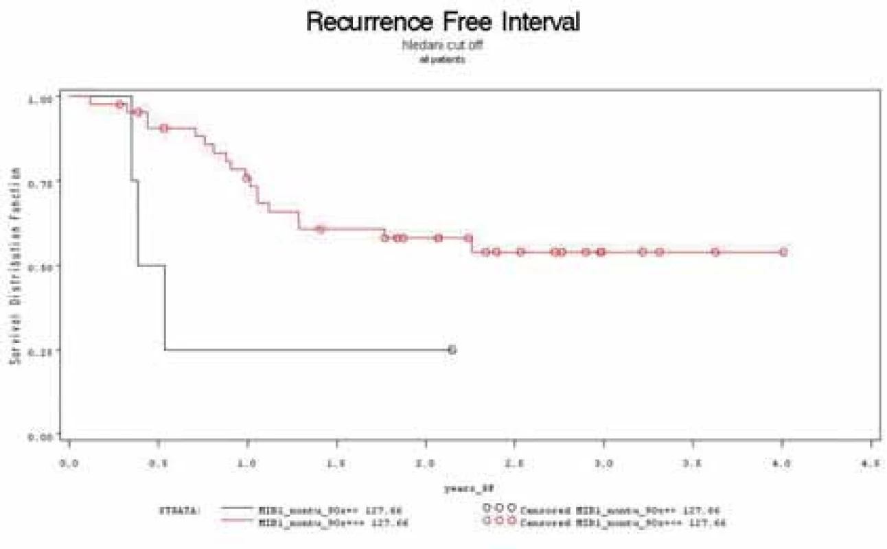 Kaplan-Meierova metoda odhadu distribuční funkce přežití (RFI, interval bez recidivy onemocnění), cut off = 127,66 
červená – pacienti s HSCORE Ki-67 v nenádorové sliznici ≤127,66 
černá – pacienti s HSCORE Ki-67 v nenádorové sliznici &gt; 127,66
Fig. 3. Kaplan-Meier curves of percentage of patients remaining free of recurrence (log-rank test, p- 0,0232), cut off = 127.66 
red – patients with Ki-67 in non-tumor mucosa ≤ 127.66 
black – patients with Ki-67 in non-tumor mucosa &gt; 127.66