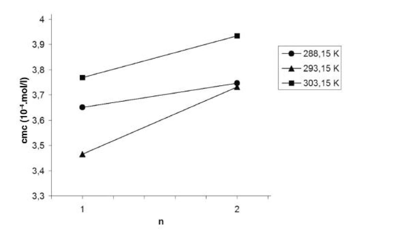 Závislosť kritickej micelovej koncentrácie od počtu atómov uhlíka v n-alkanole (n) v roztoku pentakaíniumchloridu pri teplotách 288,15 K, 293,15 K a 303,15 K