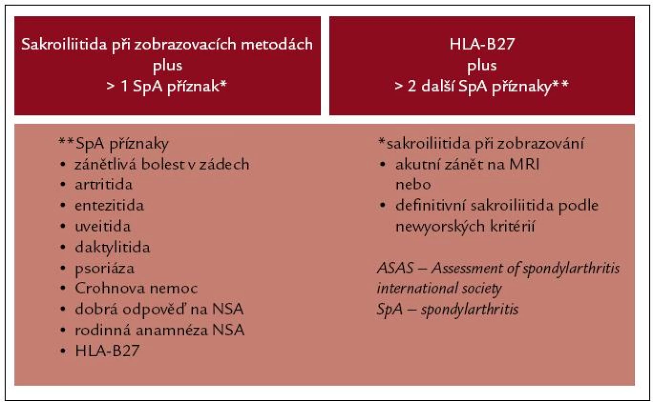 Klasifikační kritéria ASAS pro axiální SpA. Upraveno dle [2].