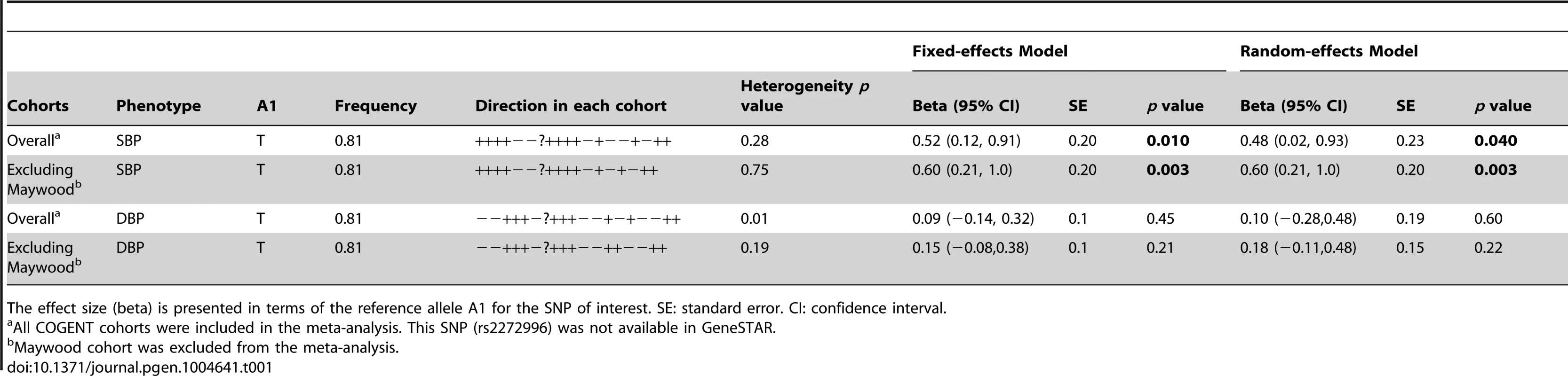 Meta-analysis results of the COGENT cohorts data for SNP rs2272996 (N131S).