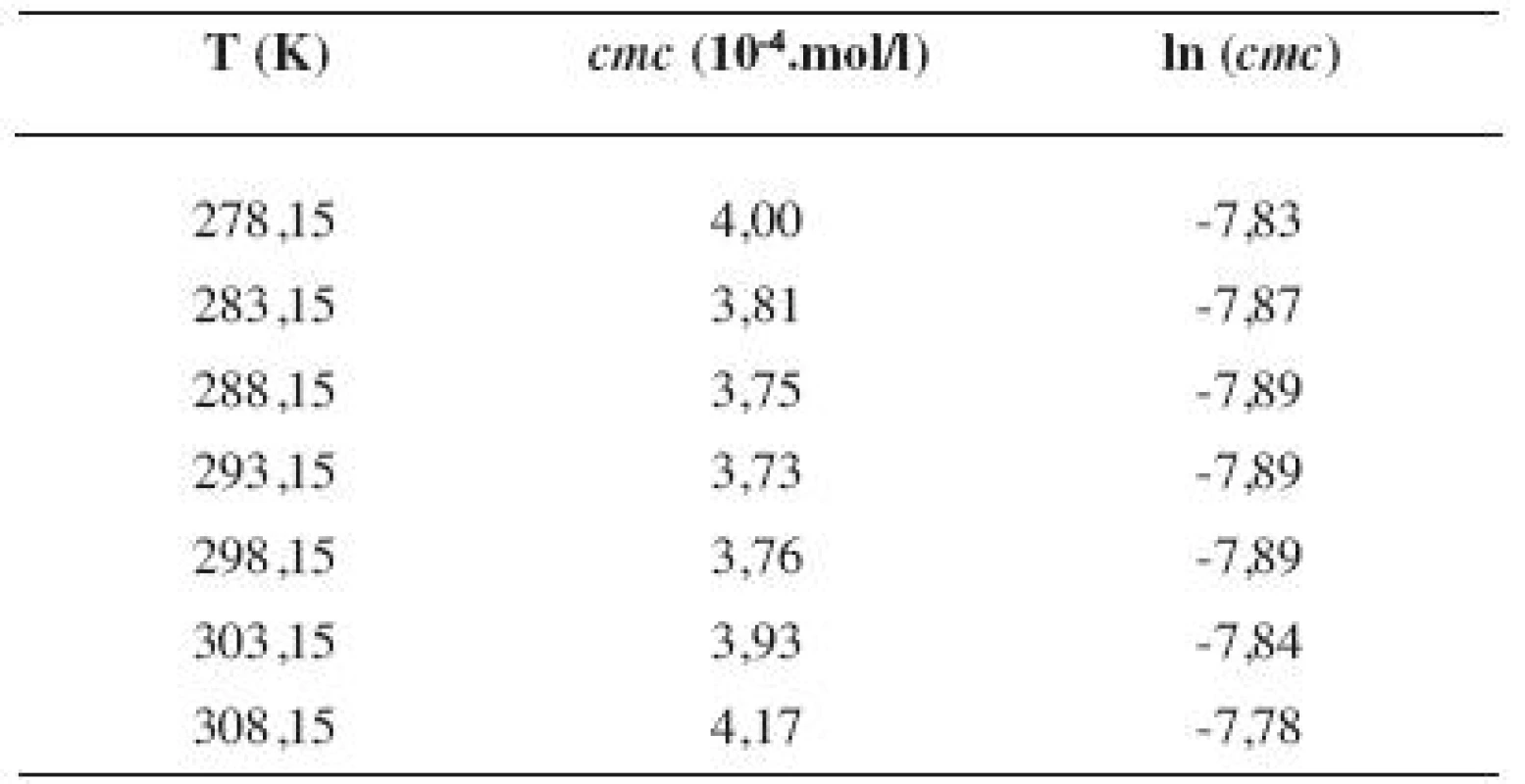 Zistené hodnoty &lt;i&gt;cmc&lt;/i&gt; a ln (&lt;i&gt;cmc&lt;/i&gt;) meranej látky v 3 mol/l etanolovom roztoku