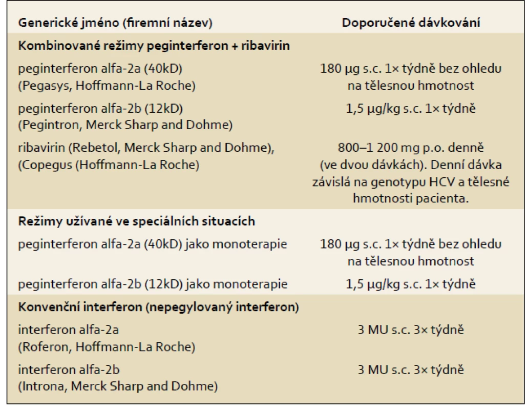 Léky užívané v terapii chronické HCV infekce.
Tab. 2. Drugs used in chronic HCV infection therapy.