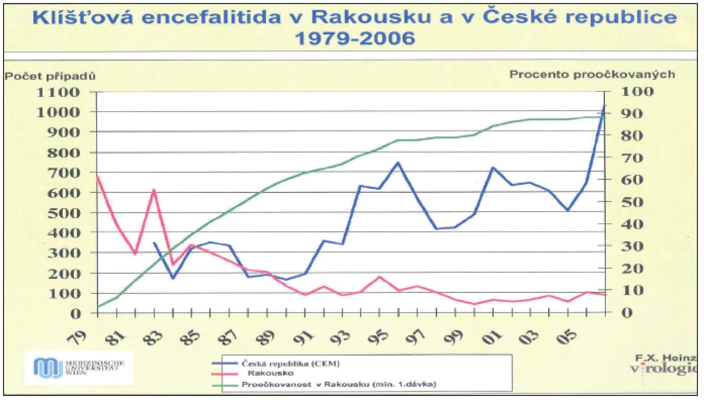 Porovnání počtu případů a proočkovanost proti klíšťové encefalitidě v Rakousku a České republice v období r. 1979-2006.