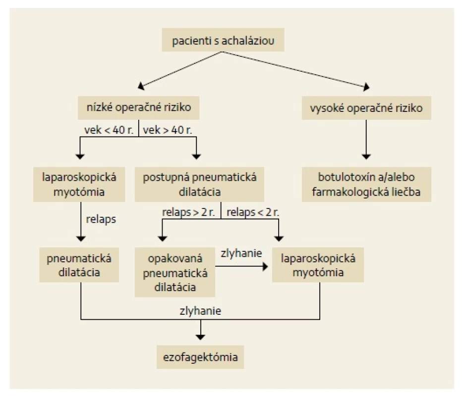 Navrhovaný liečebný algoritmus achalázie [4].
Fig. 4. Suggested algorithm for the treatment of achalasia [4].
