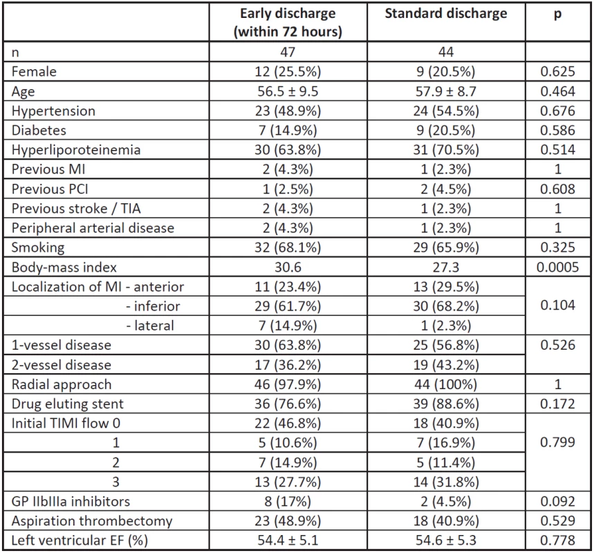 Baseline clinical characteristics of the analyzed cohorts.