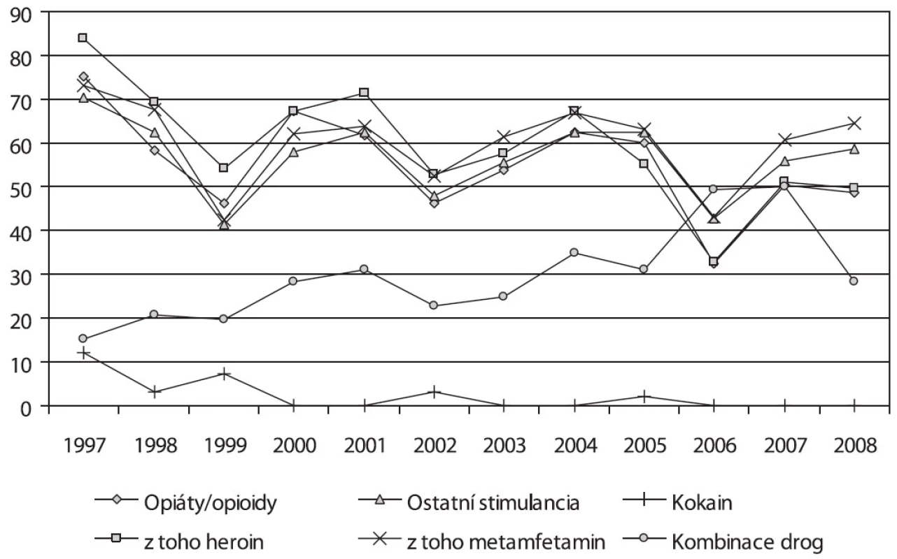 Vývoj podílu injekčního užívání u problémových uživatelů drog v letech 1997–2008 (v %)
Fig. 7. Trends in the rates of problematic injecting drug users by drug group, 1997–2008
