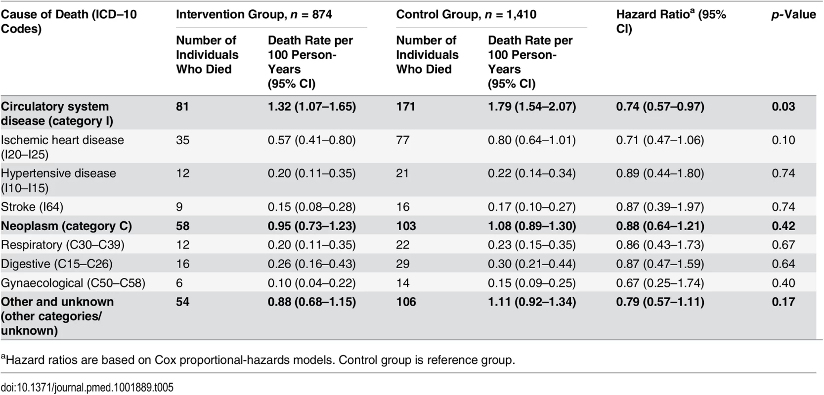 Secondary outcome at 8-y follow-up: mortality rates for main causes and sub-causes of death.