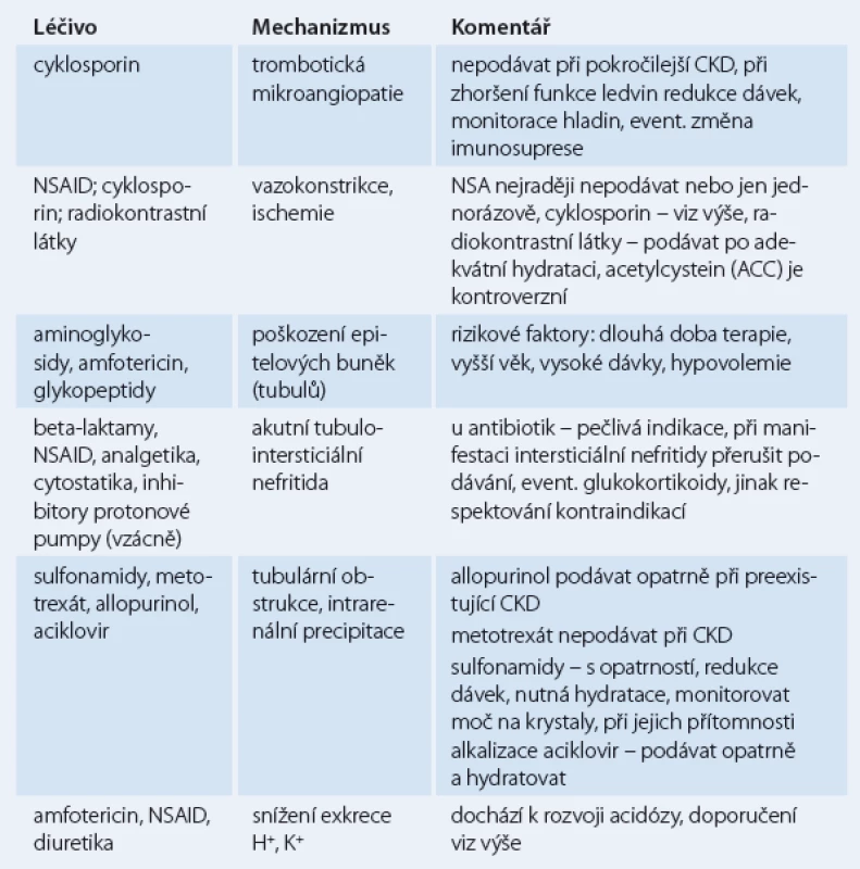 Mechanizmy nefrotoxicity některých léčiv.