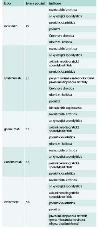 Přehled inhibitorů TNF registrovaných v České republice a jejich indikací