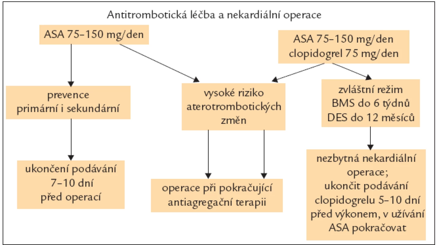Antitrombotická terapie a operace. ASA – kyselina acetylsalicylová, BMS – metalický stent, DES – polékový stent.