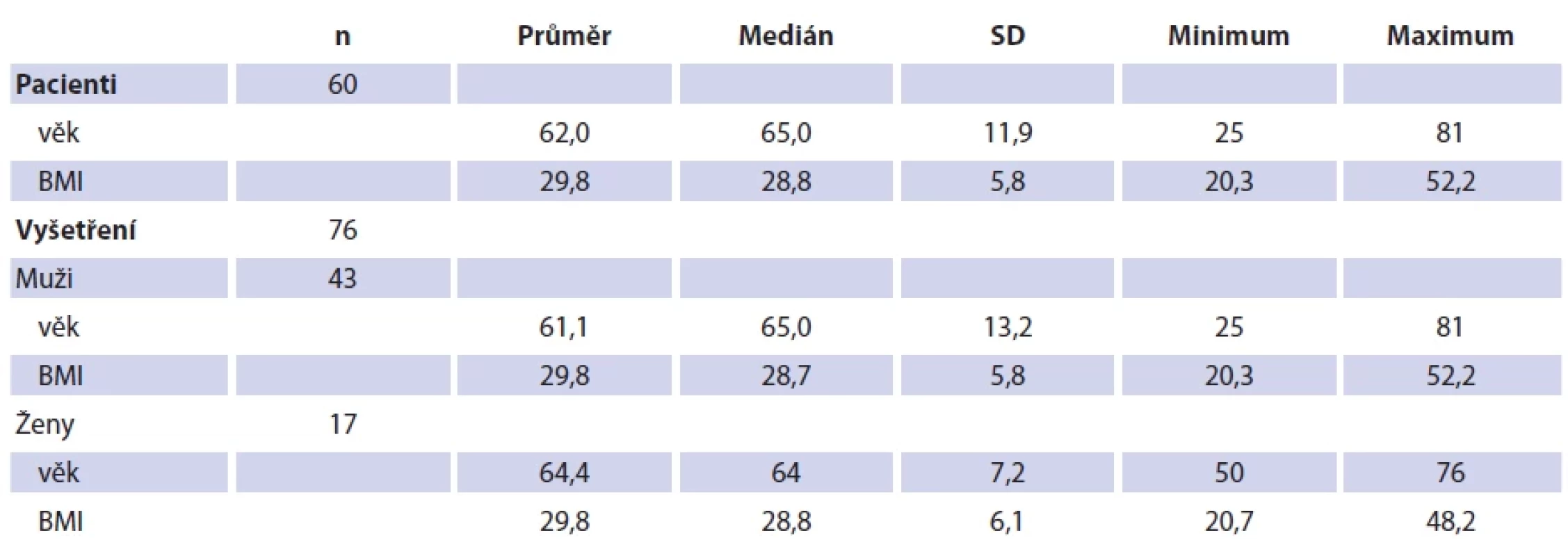 Demografi cká data pacientů.  //  Tab. 1. Demographic data of the patients.