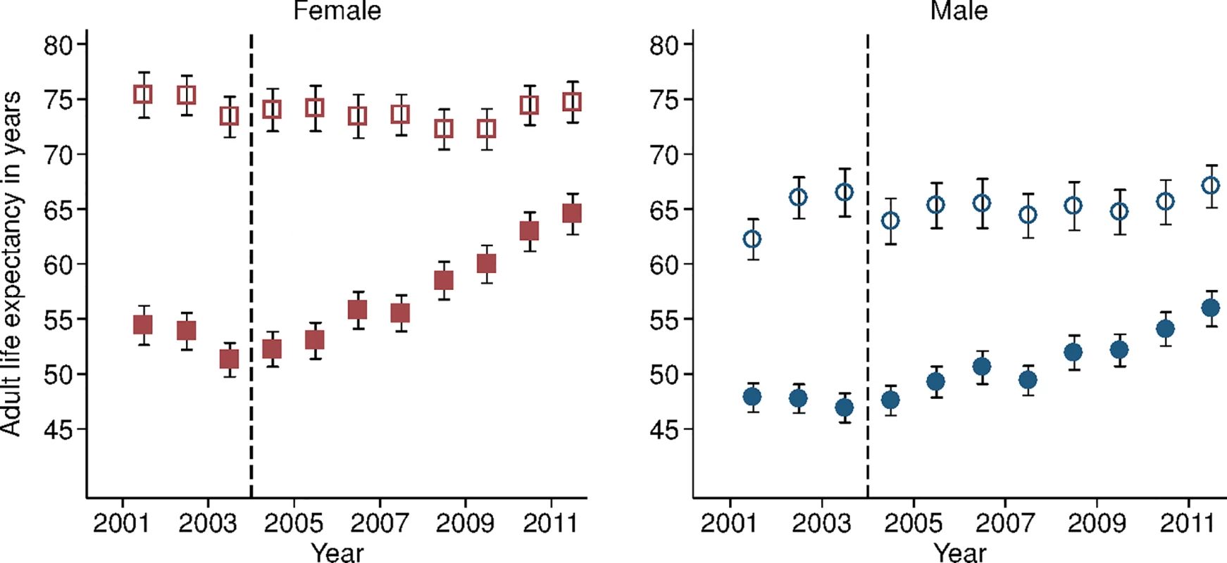Adult life expectancy and HIV-cause-deleted adult life expectancy, 2001–2011, by sex.