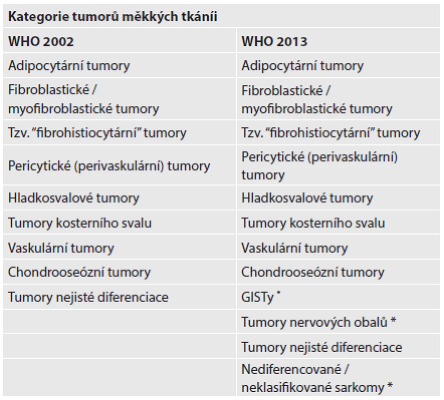 Výčet kategorií tumorů měkkých tkání ve 3. a 4. vydání WHO klasifikace