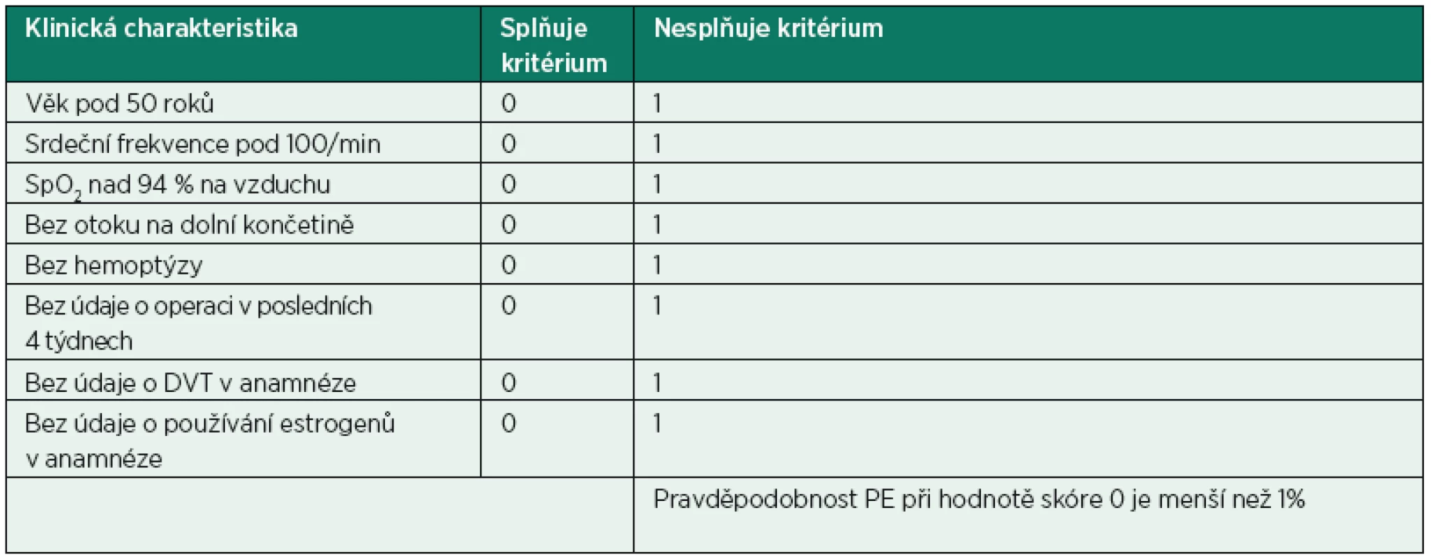 Pulmonary embolism rule-out criteria (PERC-score)*