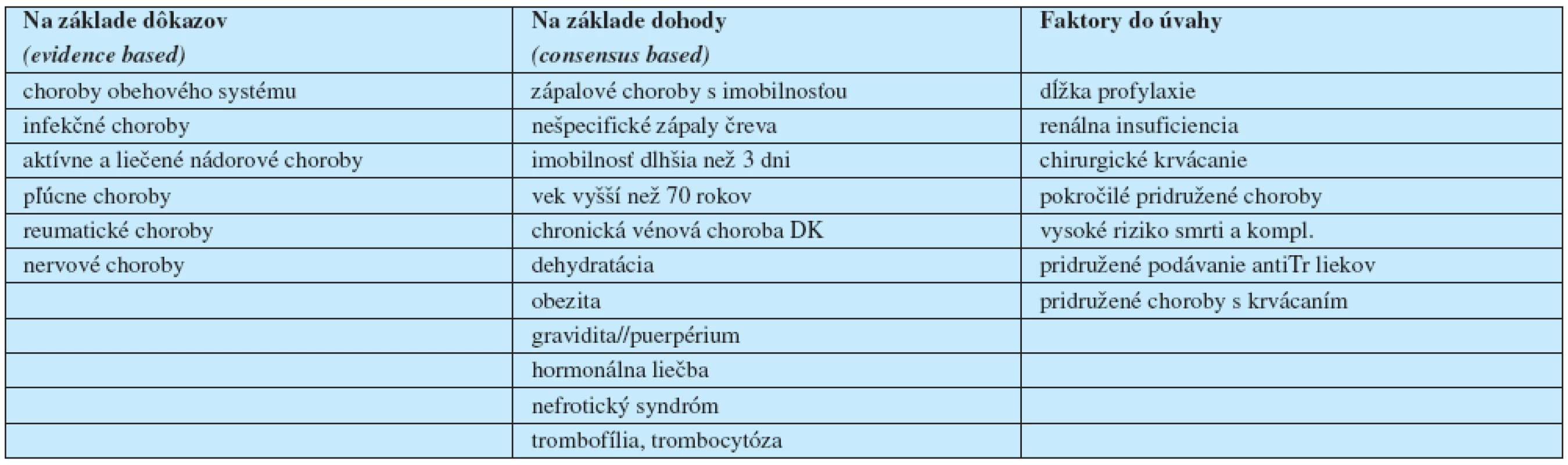 Rizikové faktory pre profylaxiu vénovej tromboembólie u pacientov s vnútornými chorobami podľa Cohena spoluprac. (5).