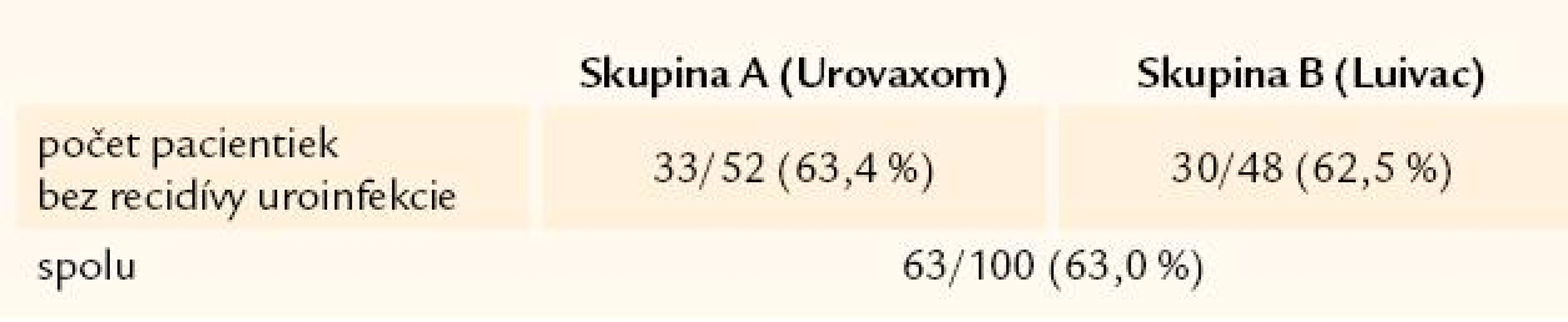 Počet pacientiek a recidív uroinfekcie po 3 rokoch sledovania.