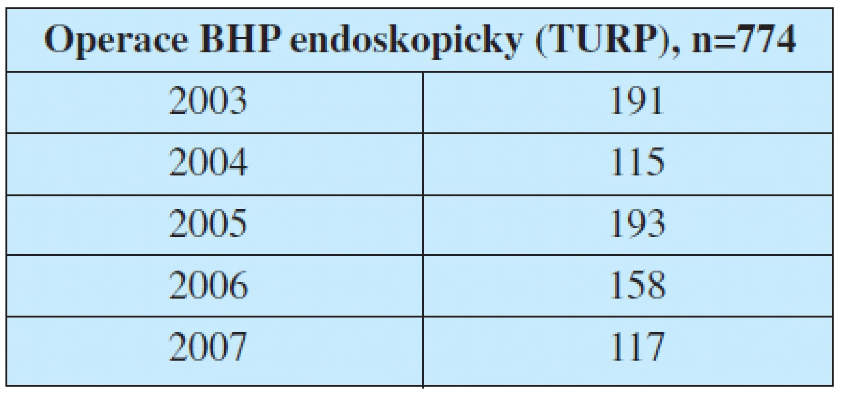 Počet provedených operací BHP endoskopicky.