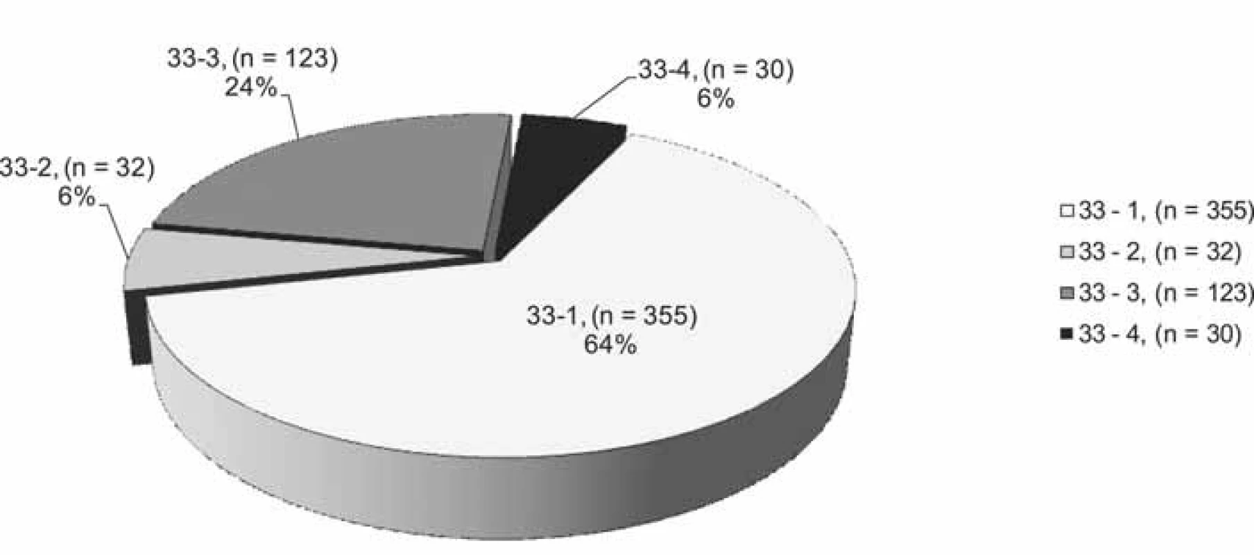 Výskyt pneumokonióz na Slovensku (položka 33 Zoznamu CHzP), roky 1981–1990, n = 520; 33-4 – banícka (uhlokopská) pnemokonióza