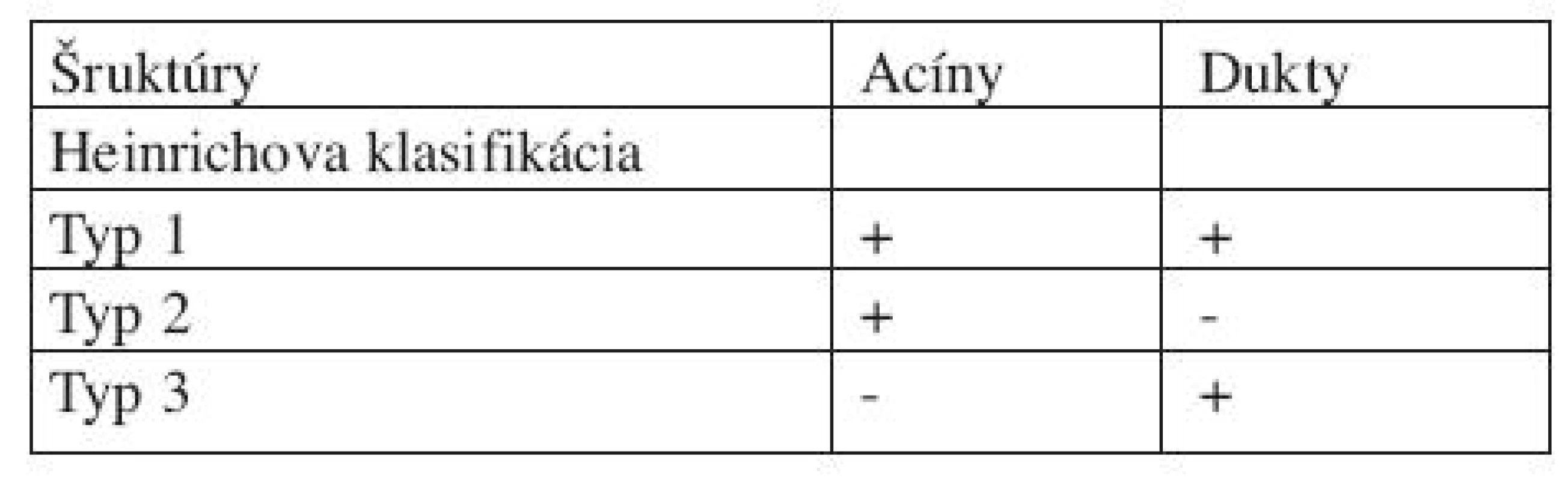 1. Heinrichova klasifikácia histologickej štruktúry heterotopického pankreasu [4]
Tab. 1. Heinrich classification of heterotopic pancreas [4]