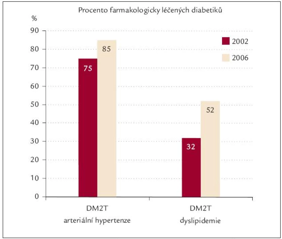 Epidemiologická studie České diabetologické společnosti ČLS JEP. Farmakoterapie arteriální hypertenze a dyslipidemie.
