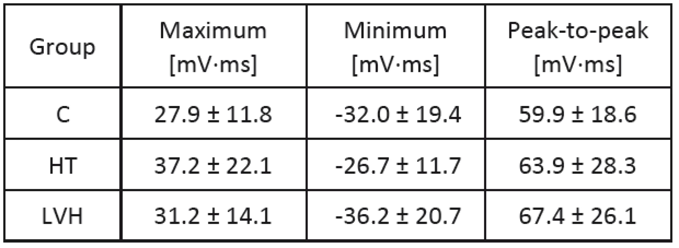 Extreme values of IIM QRS (mean ± standard deviation).
