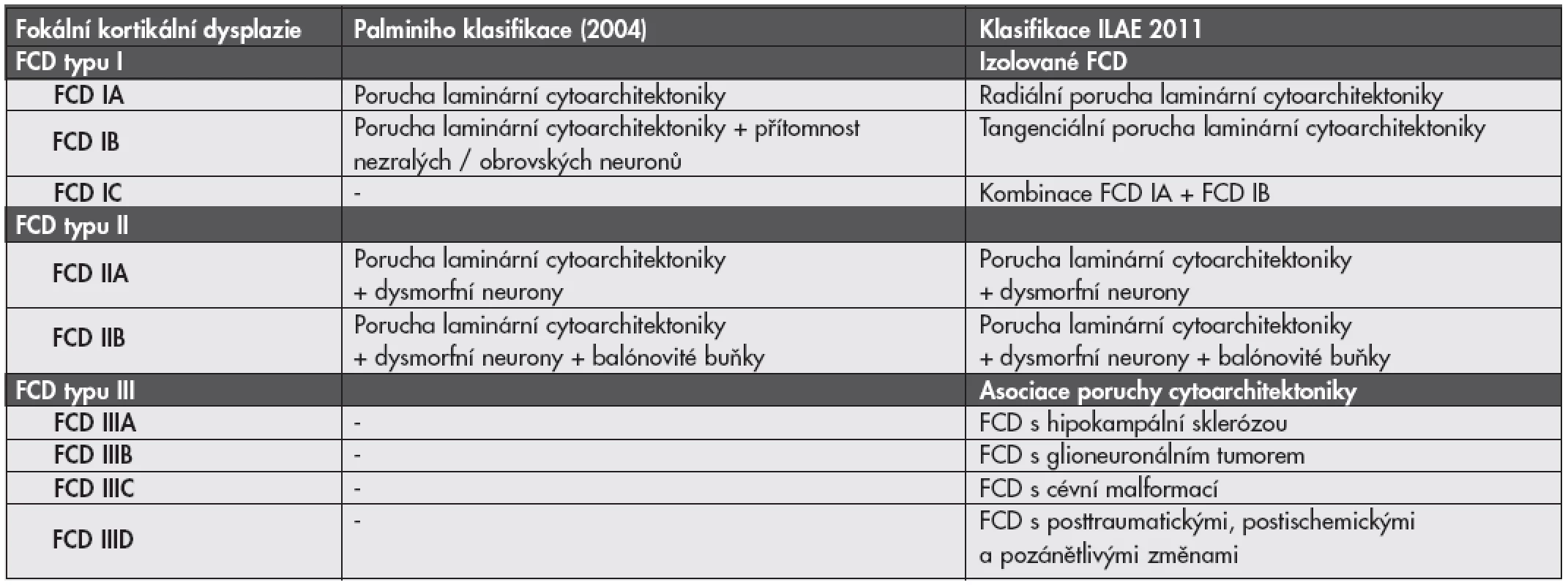 Definice jednotlivých typů fokálních kortikálních dysplazií (FCD) podle Palminiho klasifikace z roku 2004 v porovnání s novou klasifikací ILAE 2011.