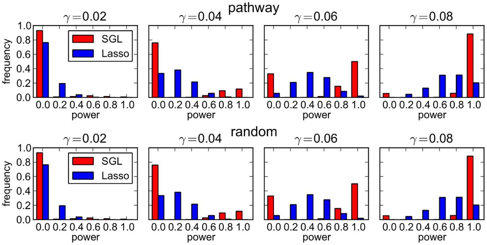 SGL vs Lasso: distribution over 500 MC simulations of power to detect 5 causal SNPs.