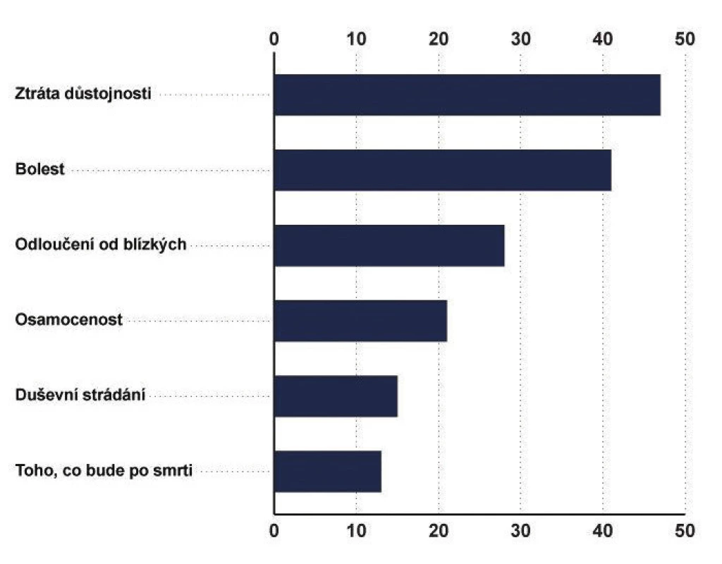 Čeho se lidé na umírání nejvíce obávají (v %) – výzkum agentury STEM/MARK, 9/2011