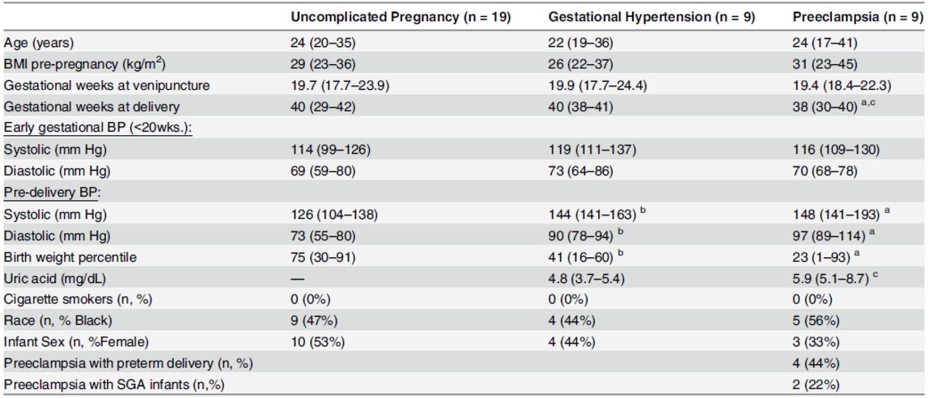Clinical characteristics of uncomplicated pregnancy control (n = 19), gestational hypertensive (n = 9), and preeclampsia (n = 9) groups; for comparison of soluble Sdc1 in gestational age-matched, 2nd trimester maternal plasma.