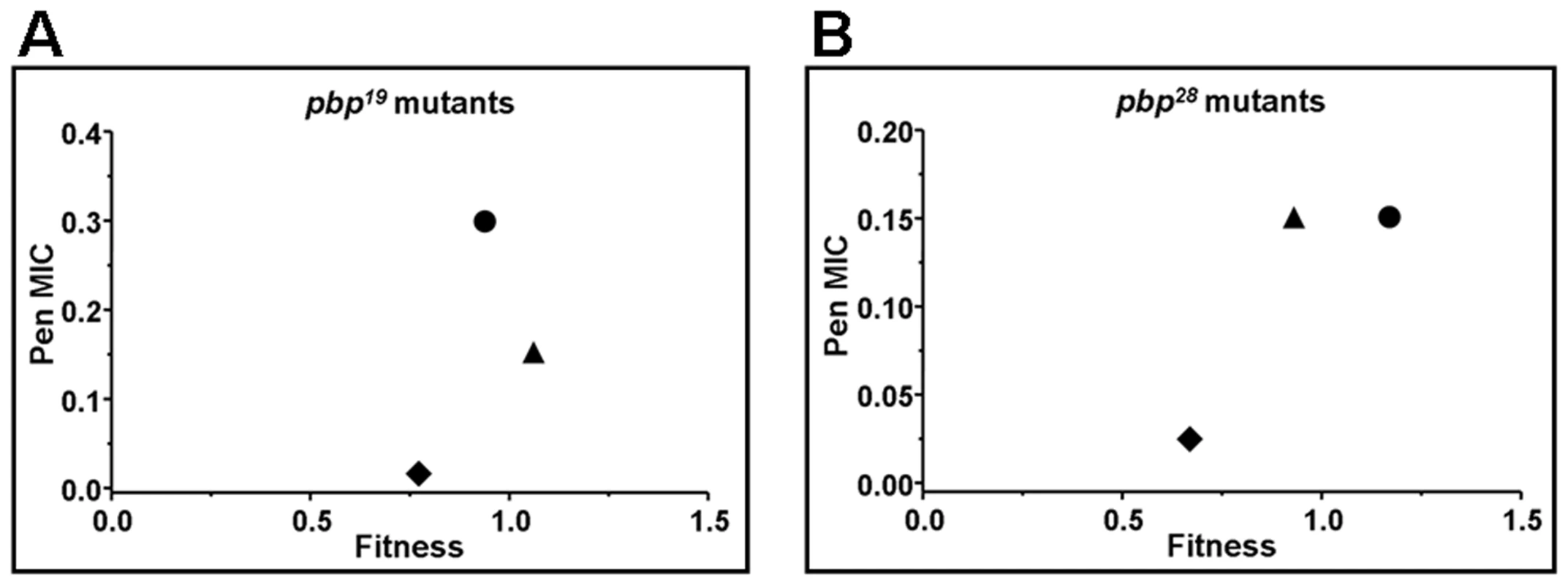 Correlation plot between the fitness value of <i>pbp</i> mutants, obtained by using <i>pbp</i> genes from Cba-19 and Cba-28 clinical strains, and the penicillin MIC increase found (µg/ml).
