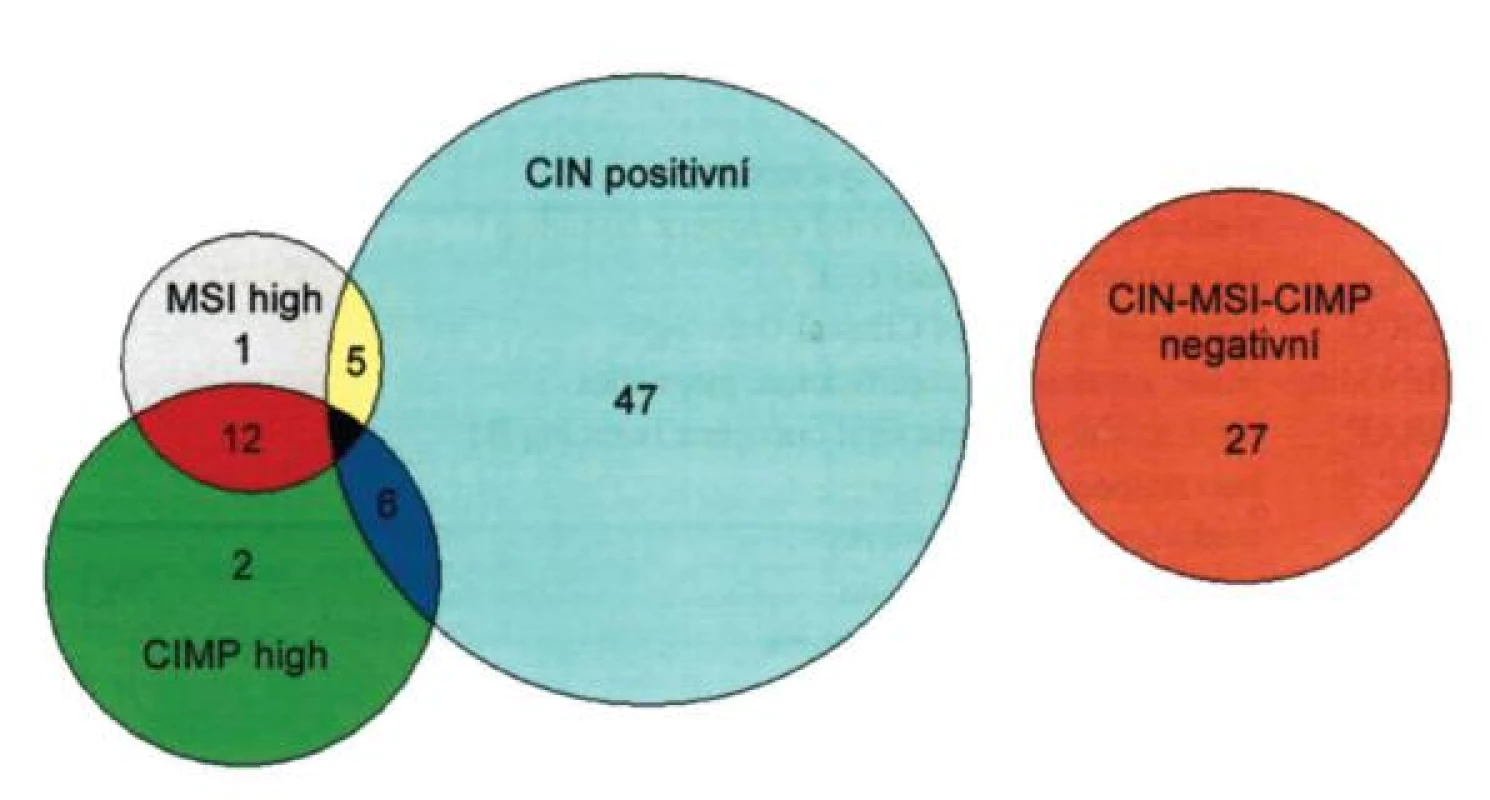 Poměrné zastoupení jednotlivých genetických a epigenetických subtypů KRCa. Chromozomální nestabilitu (CIN positivní) vykazuje 58 % KRCa, mikrosatelitní nestabilitu (MIN high) 18 % případů KRCa, metylaci CpG (CIMP high) ostrůvků 20 % KRCa a negativitu ve všech třech znacích 27% KRCa. Volně upraveno podle [5].
Fig. 2. Proportional representation of the genetic and epigenetic subtypes of colorectal carcinomas (CRC). Chromosomal instability (CIN positivity) is present in 58% of CRC, microsatellite instability (MIN high) in 18% of CRC, CpG island methylation (CIMP high) in 20% of CRC and 27% of CRC is negative in all three criterions. Modified from [5]. 