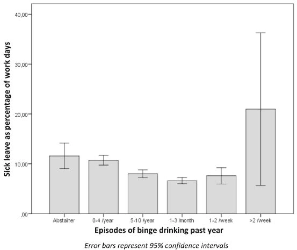 Binge drinking and sick leave in total population