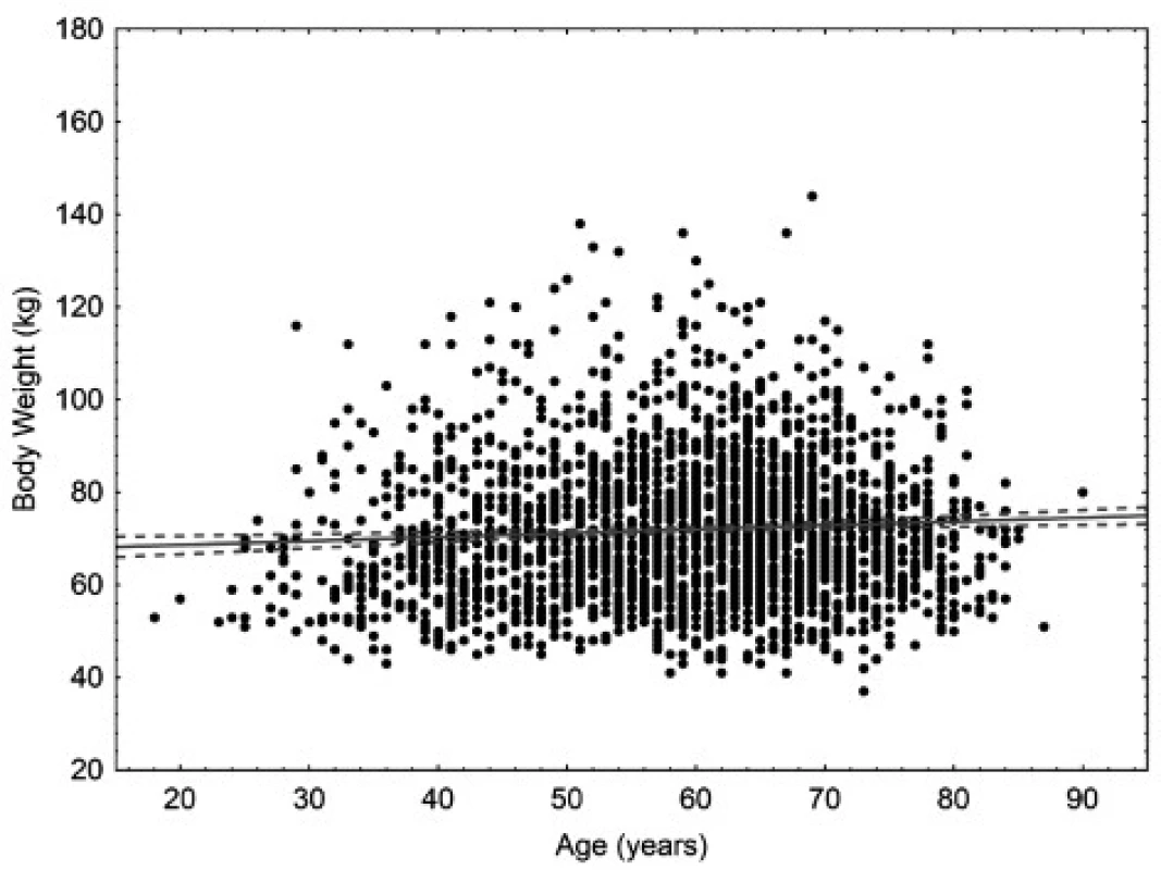 Scatter plot correlating body weight to age in women. 95% confidence interval. Body weight = 66.911 + 0.08471* age. Pearson correlation coefficient 0.068.
