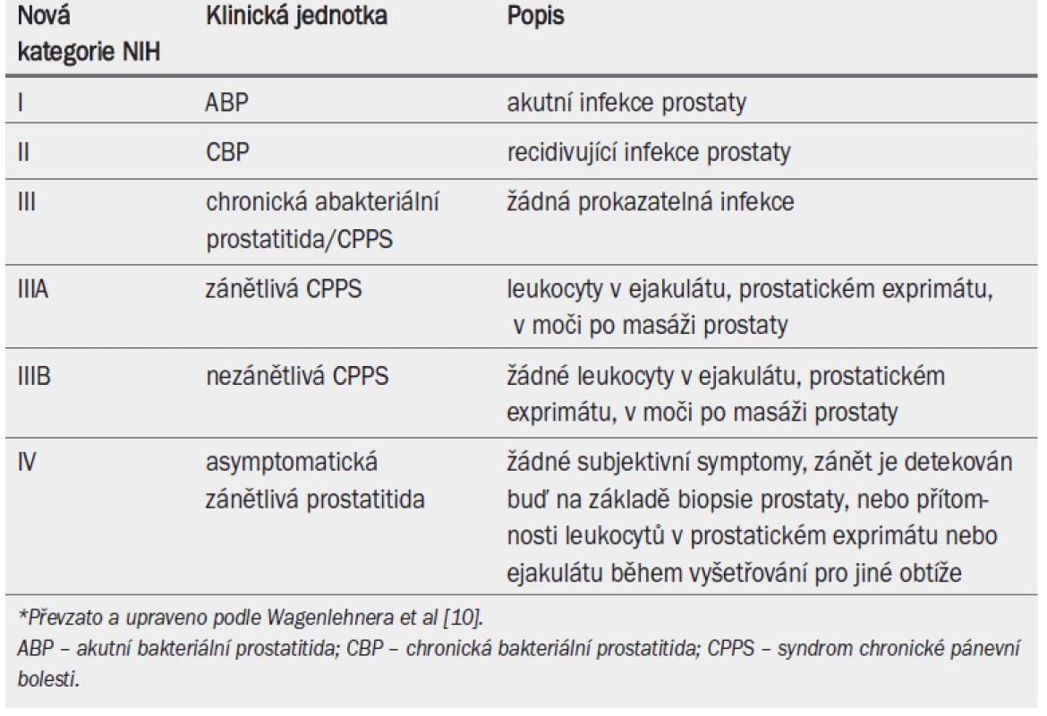 NIH/NIDDK klasifikace syndromu prostatitidy.*