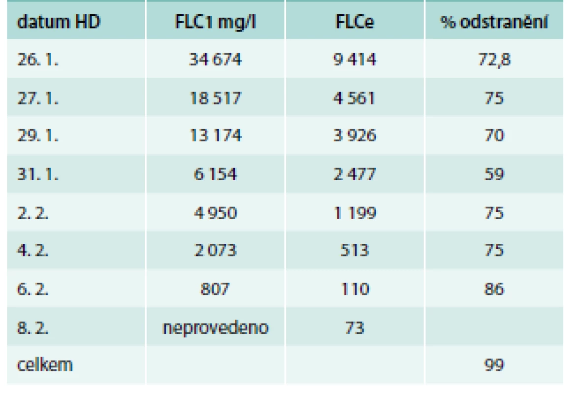 Koncentrace FLC1 před HD a FLCe po HD u „úspěšného pacienta“